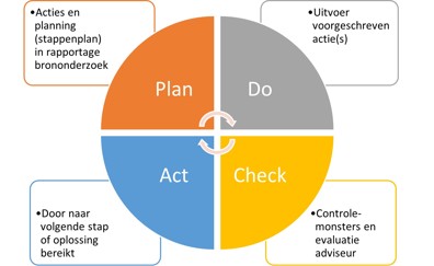 PDCA methode